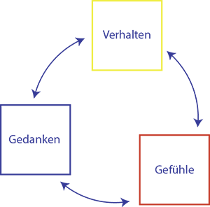 Grafik bestehend aus drei, im Kreis angeordneter Quadrate zwischen denen jeweils ein Pfeil in beide Richtungen zeigt